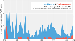 Illustration for article titled Are MLB No-Hitters Really Getting More Common?